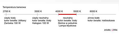 Temperatura barwowa oświetlenia